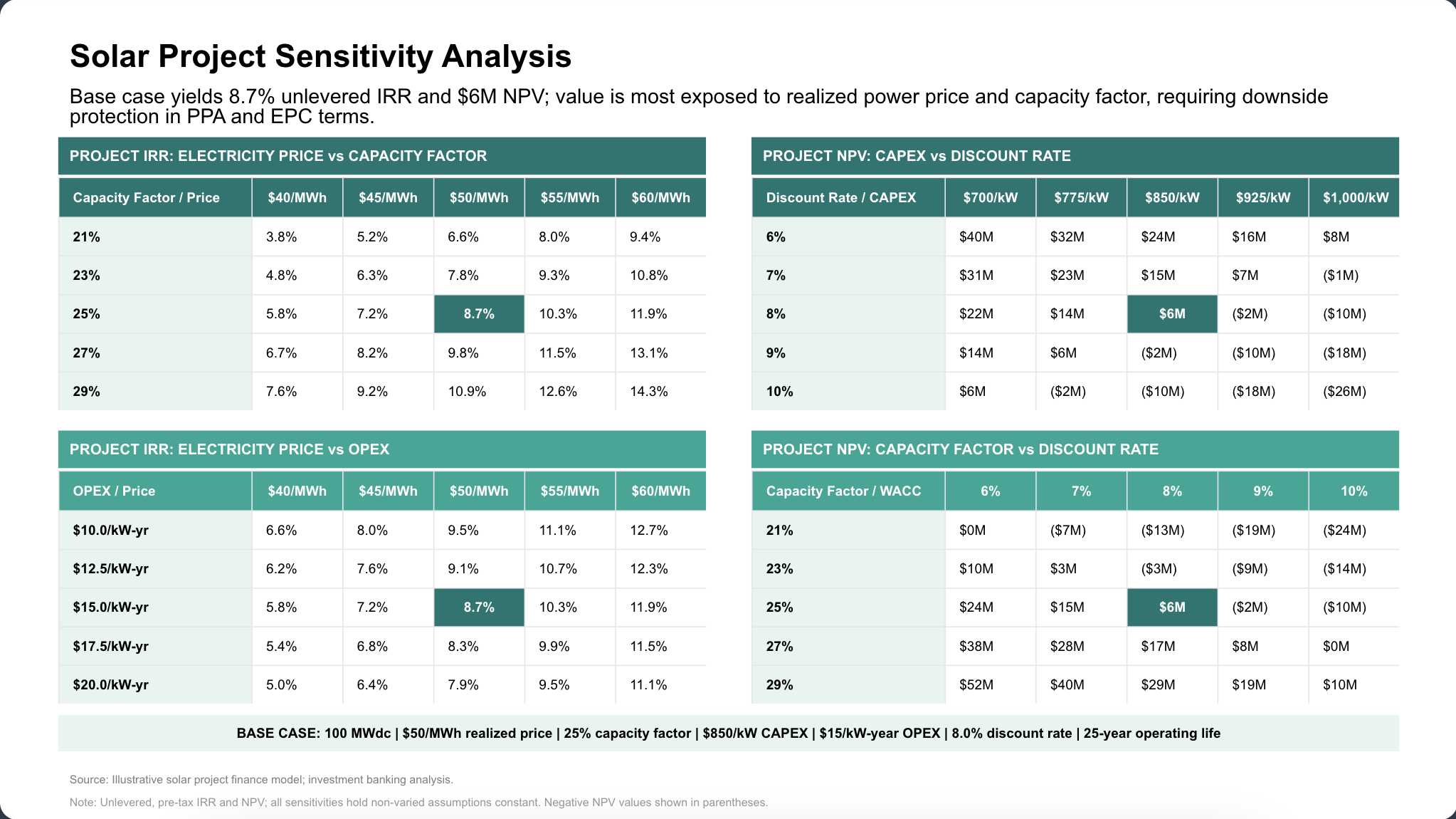 Sensitivity Analysis Slide Template
